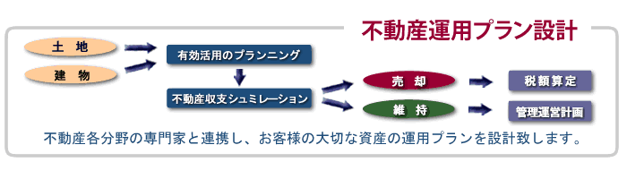 不動産運用プラン設計・図解