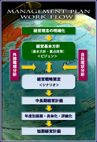 経営計画策定ワークフロー図解