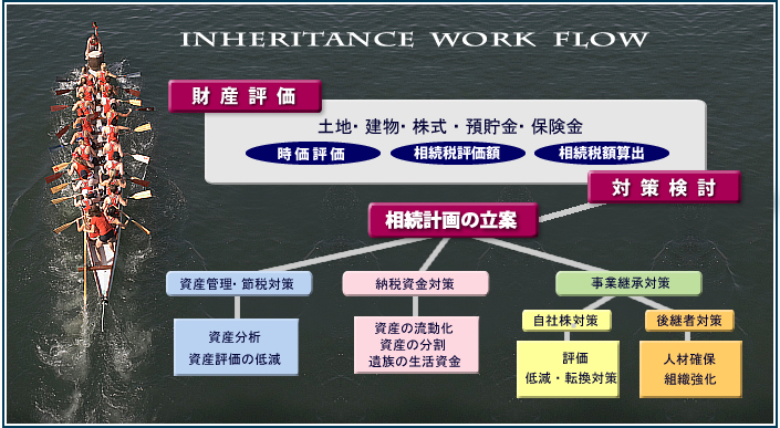 不動産相続ワークフロー図解