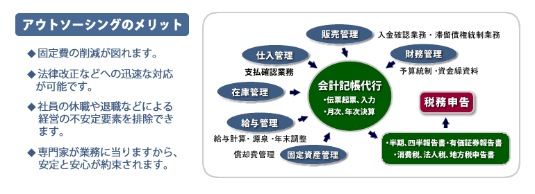 アウトソーシングのメリット・図解